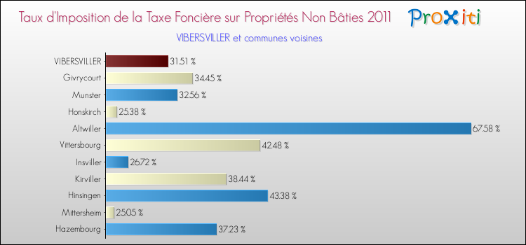 Taux d'imposition de la taxe foncière sur les immeubles et terrains non batis 2011 pour VIBERSVILLER et les communes proches Comparaison des taux d'imposition de la taxe foncière sur les immeubles et terrains non batis 2011 pour VIBERSVILLER et les communes voisines