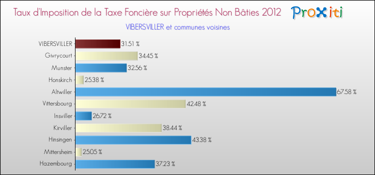 Taux d'imposition de la taxe foncière sur les immeubles et terrains non batis 2012 pour VIBERSVILLER et les communes proches Comparaison des taux d'imposition de la taxe foncière sur les immeubles et terrains non batis 2012 pour VIBERSVILLER et les communes voisines