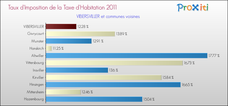 Taux d'imposition de la taxe d'habitation 2011 pour VIBERSVILLER et les communes proches Comparaison des taux d'imposition de la taxe d'habitation 2011 pour VIBERSVILLER et les communes voisines