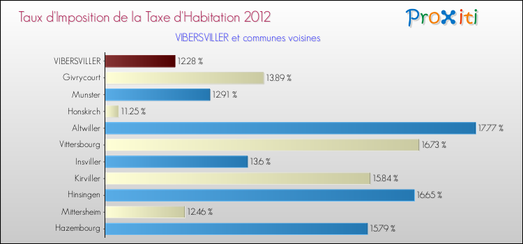 Taux d'imposition de la taxe d'habitation 2012 pour VIBERSVILLER et les communes proches Comparaison des taux d'imposition de la taxe d'habitation 2012 pour VIBERSVILLER et les communes voisines
