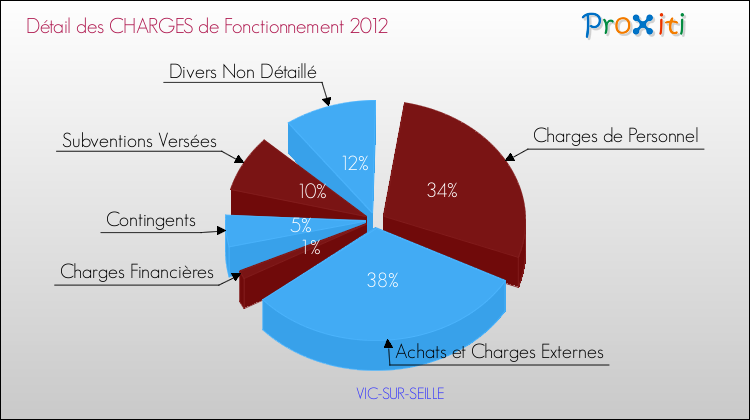 Décomposition des Charges de Fonctionnement 2012 de la commune de VIC-SUR-SEILLE Charges de Fonctionnement 2012 pour la commune de VIC-SUR-SEILLE