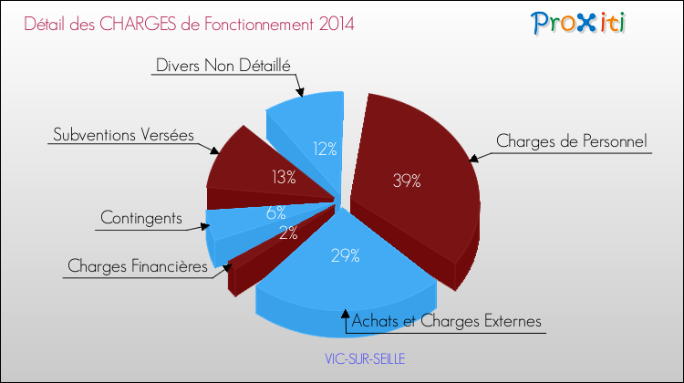 Décomposition des Charges de Fonctionnement 2014 de la commune de VIC-SUR-SEILLE Charges de Fonctionnement 2014 pour la commune de VIC-SUR-SEILLE
