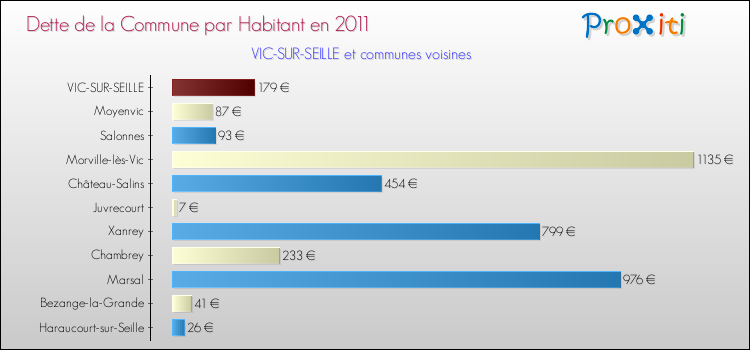 Dette par habitant de la commune en 2011 pour VIC-SUR-SEILLE et les communes proches Comparaison de la dette par habitant de la commune en 2011 pour VIC-SUR-SEILLE et les communes voisines