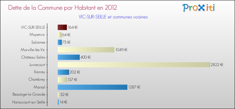 Dette par habitant de la commune en 2012 pour VIC-SUR-SEILLE et les communes proches Comparaison de la dette par habitant de la commune en 2012 pour VIC-SUR-SEILLE et les communes voisines
