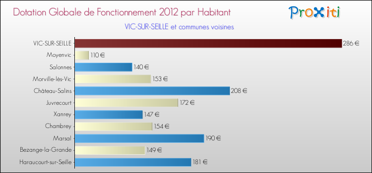 Montant des dotations globales de fonctionnement DGF par Habitant pour VIC-SUR-SEILLE et les communes proches Comparaison des des dotations globales de fonctionnement DGF par habitant pour VIC-SUR-SEILLE et les communes voisines