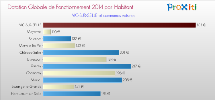 Montant des dotations globales de fonctionnement DGF par Habitant pour VIC-SUR-SEILLE et les communes proches en 2014. Comparaison des des dotations globales de fonctionnement DGF par habitant pour VIC-SUR-SEILLE et les communes voisines en 2014.