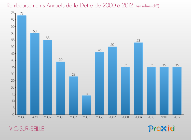 Evolution de l'annuité de la dette pour la commune de VIC-SUR-SEILLE de 2000 à 2012 Annuités de la dette pour VIC-SUR-SEILLE de 2000 à 2012
