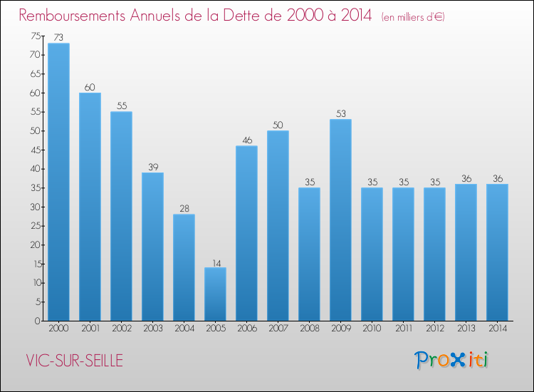 Evolution de l'annuité de la dette pour la commune de VIC-SUR-SEILLE de 2000 à 2014 Annuités de la dette pour VIC-SUR-SEILLE de 2000 à 2014