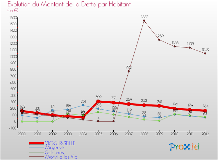Evolution de la dette par habitant pour la commune de VIC-SUR-SEILLE et les communes proches de 2000 à 2012 Comparaison de la dette par habitant pour VIC-SUR-SEILLE et les communes voisines de 2000 à 2012