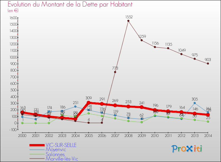 Evolution de la dette par habitant pour la commune de VIC-SUR-SEILLE et les communes proches de 2000 à 2014 Comparaison de la dette par habitant pour VIC-SUR-SEILLE et les communes voisines de 2000 à 2014