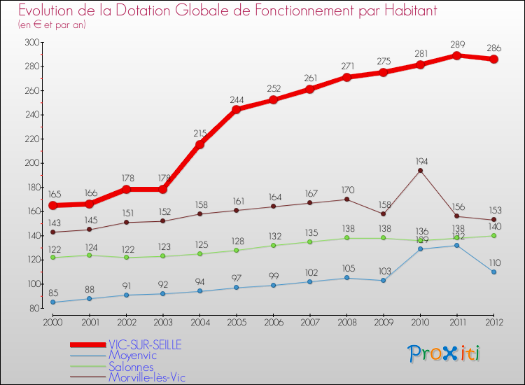Evolution et montant de la dotation globale de fonctionnement par Habitant pour VIC-SUR-SEILLE et les communes proches Comparaison des dotations globales de fonctionnement par habitant pour VIC-SUR-SEILLE et les communes voisines