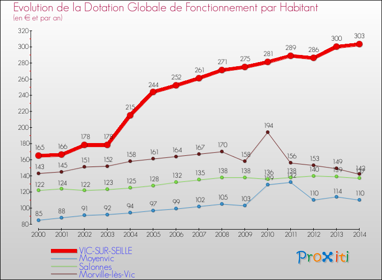 Evolution et montant de la dotation globale de fonctionnement par Habitant pour VIC-SUR-SEILLE et les communes proches de 2000 à 2014. Comparaison des dotations globales de fonctionnement par habitant pour VIC-SUR-SEILLE et les communes voisines de 2000 à 2014.