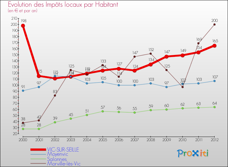 Evolution et montant des impôts locaux par Habitant pour VIC-SUR-SEILLE et les communes proches Comparaison des impôts locaux par habitant pour VIC-SUR-SEILLE et les communes voisines