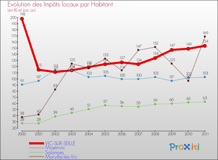 Evolution et montant des impôts locaux par Habitant pour VIC-SUR-SEILLE et les communes proches Comparaison des impôts locaux par habitant pour VIC-SUR-SEILLE et les communes voisines