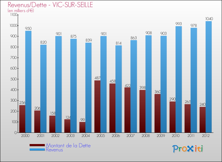 Evolution comparée de la dette et des revenus pour la commune de VIC-SUR-SEILLE de 2000 à 2012 Comparaison de la dette et des revenus pour VIC-SUR-SEILLE de 2000 à 2012