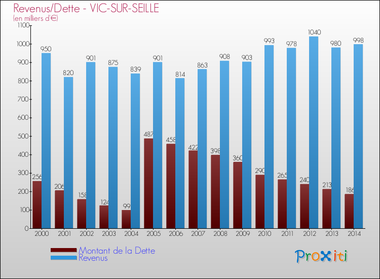 Evolution comparée de la dette et des revenus pour la commune de VIC-SUR-SEILLE de 2000 à 2014 Comparaison de la dette et des revenus pour VIC-SUR-SEILLE de 2000 à 2014