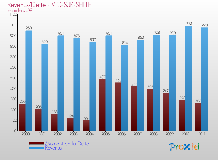 Evolution comparée de la dette et des revenus pour la commune de VIC-SUR-SEILLE de 2000 à 2011 Comparaison de la dette et des revenus pour VIC-SUR-SEILLE de 2000 à 2011