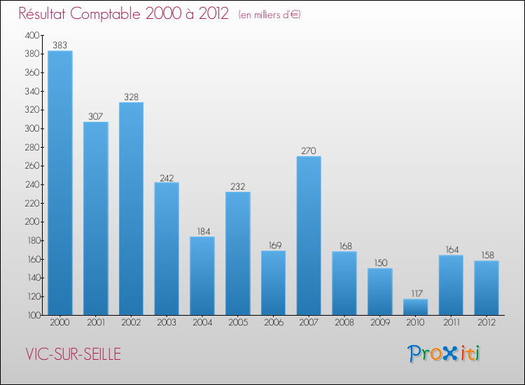 Evolution du résultat comptable pour la commune de VIC-SUR-SEILLE de 2000 à 2012 Evolution du résultat comptable pour VIC-SUR-SEILLE de 2000 à 2012