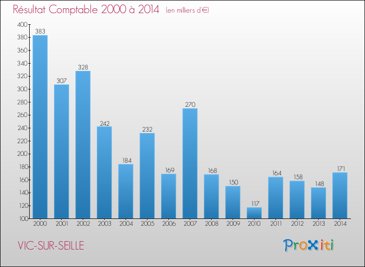 Evolution du résultat comptable pour la commune de VIC-SUR-SEILLE de 2000 à 2014 Evolution du résultat comptable pour VIC-SUR-SEILLE de 2000 à 2014