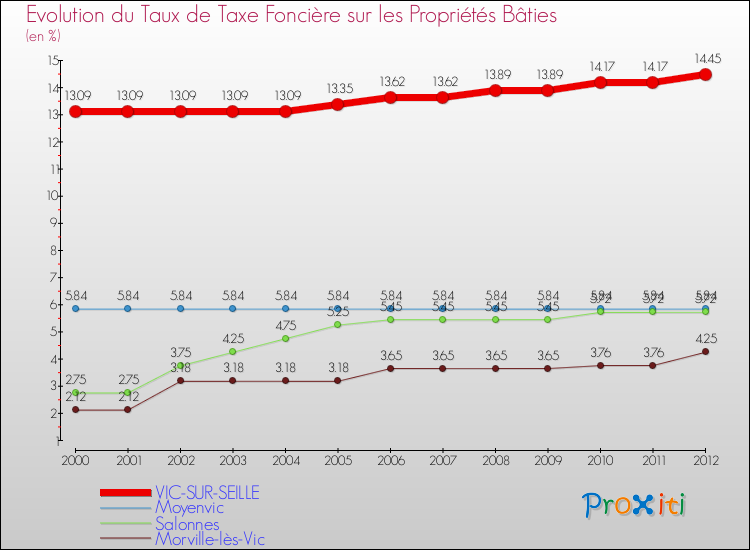 Evolution du taux de la taxe foncière sur le bati pour VIC-SUR-SEILLE et les communes proches de 2000 à 2012 Comparaison des taux de taxe foncière sur le bati pour VIC-SUR-SEILLE et les communes voisines de 2000 à 2012