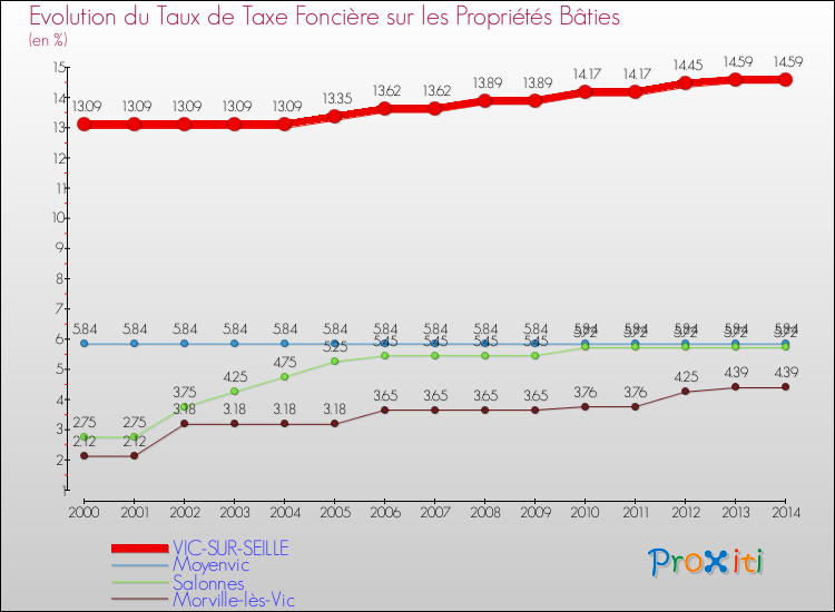 Evolution du taux de la taxe foncière sur le bati pour VIC-SUR-SEILLE et les communes proches de 2000 à 2014 Comparaison des taux de taxe foncière sur le bati pour VIC-SUR-SEILLE et les communes voisines de 2000 à 2014