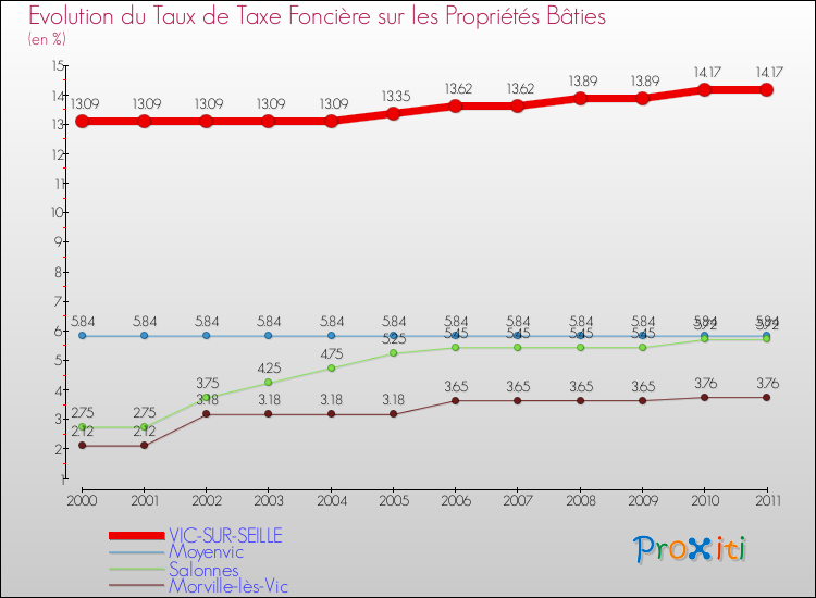 Evolution du taux de la taxe foncière sur le bati pour VIC-SUR-SEILLE et les communes proches Comparaison des taux de taxe foncière sur le bati pour VIC-SUR-SEILLE et les communes voisines