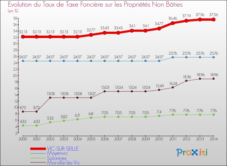Evolution du taux de la taxe foncière sur les immeubles et terrains non batis pour VIC-SUR-SEILLE et les communes proches de 2000 à 2014 Comparaison des taux de la taxe foncière sur les immeubles et terrains non batis pour VIC-SUR-SEILLE et les communes voisines de 2000 à 2014