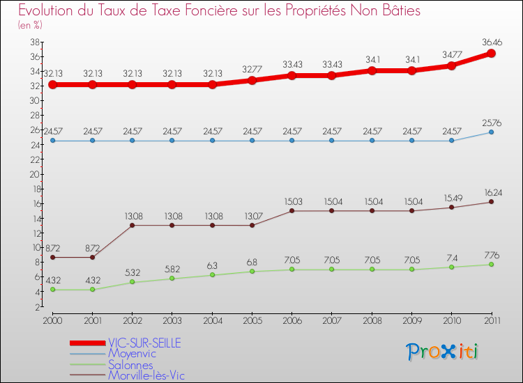 Evolution du taux de la taxe foncière sur les immeubles et terrains non batis pour VIC-SUR-SEILLE et les communes proches Comparaison des taux de la taxe foncière sur les immeubles et terrains non batis pour VIC-SUR-SEILLE et les communes voisines