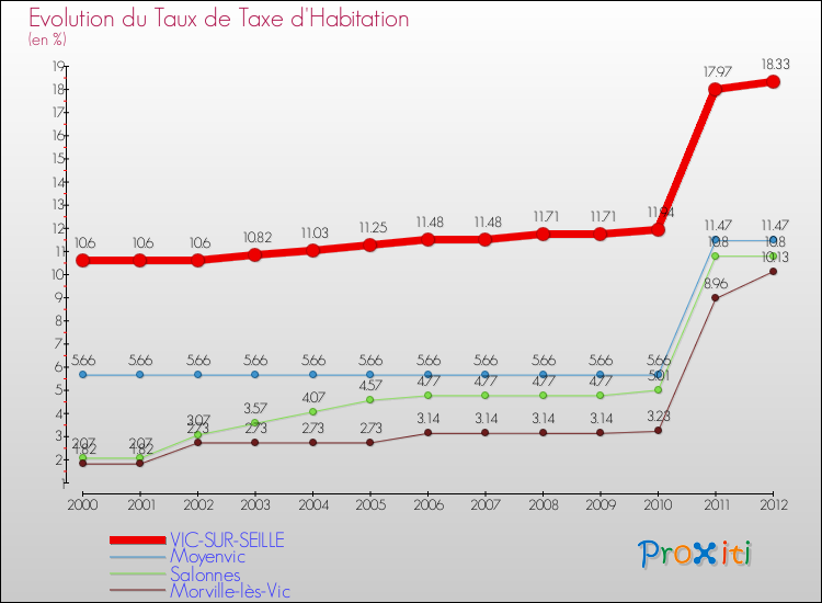 Evolution du taux de la taxe d'habitation pour VIC-SUR-SEILLE et les communes proches Comparaison des taux de la taxe d'habitation pour VIC-SUR-SEILLE et les communes voisines