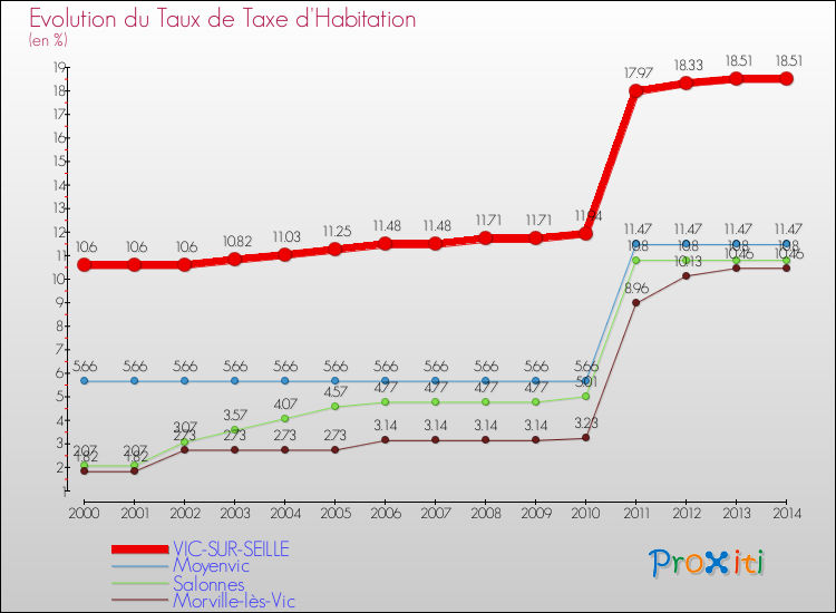 Evolution du taux de la taxe d'habitation pour VIC-SUR-SEILLE et les communes proches de 2000 à 2014 Comparaison des taux de la taxe d'habitation pour VIC-SUR-SEILLE et les communes voisines de 2000 à 2014