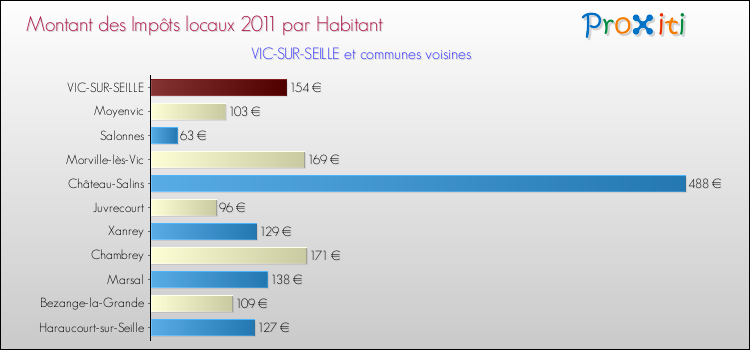 Montant des impôts locaux par Habitant pour VIC-SUR-SEILLE et les communes proches Comparaison des impôts locaux par habitant pour VIC-SUR-SEILLE et les communes voisines