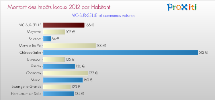 Montant des impôts locaux par Habitant pour VIC-SUR-SEILLE et les communes proches Comparaison des impôts locaux par habitant pour VIC-SUR-SEILLE et les communes voisines