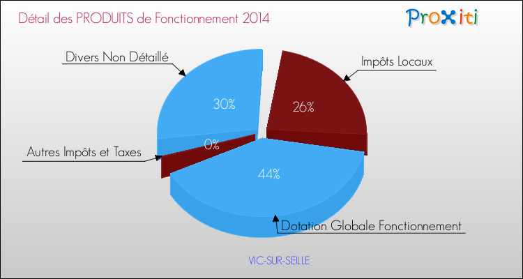 Décomposition du Budget de Fonctionnement 2014 de la commune de VIC-SUR-SEILLE Budget de Fonctionnement 2014 pour la commune de VIC-SUR-SEILLE