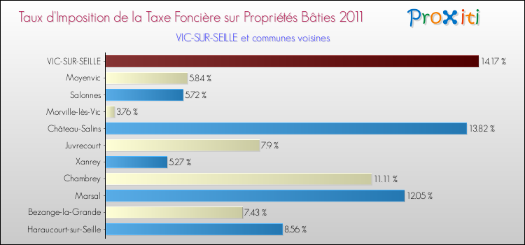 Taux d'imposition de la taxe foncière sur le bati 2011 pour VIC-SUR-SEILLE et les communes proches Comparaison des taux d'imposition de la taxe foncière sur le bati 2011 pour VIC-SUR-SEILLE et les communes voisines