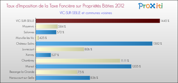 Taux d'imposition de la taxe foncière sur le bati 2012 pour VIC-SUR-SEILLE et les communes proches Comparaison des taux d'imposition de la taxe foncière sur le bati 2012 pour VIC-SUR-SEILLE et les communes voisines