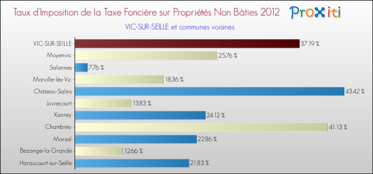 Taux d'imposition de la taxe foncière sur les immeubles et terrains non batis 2012 pour VIC-SUR-SEILLE et les communes proches Comparaison des taux d'imposition de la taxe foncière sur les immeubles et terrains non batis 2012 pour VIC-SUR-SEILLE et les communes voisines