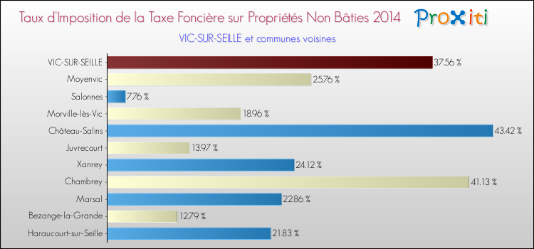 Taux d'imposition de la taxe foncière sur les immeubles et terrains non batis 2014 pour VIC-SUR-SEILLE et les communes proches Comparaison des taux d'imposition de la taxe foncière sur les immeubles et terrains non batis 2014 pour VIC-SUR-SEILLE et les communes voisines