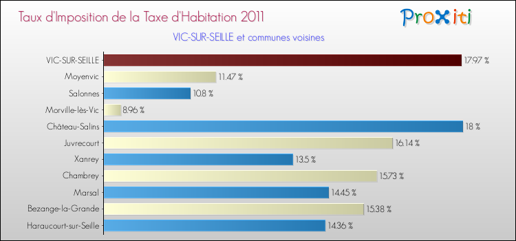 Taux d'imposition de la taxe d'habitation 2011 pour VIC-SUR-SEILLE et les communes proches Comparaison des taux d'imposition de la taxe d'habitation 2011 pour VIC-SUR-SEILLE et les communes voisines