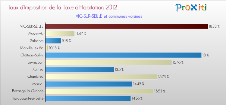 Taux d'imposition de la taxe d'habitation 2012 pour VIC-SUR-SEILLE et les communes proches Comparaison des taux d'imposition de la taxe d'habitation 2012 pour VIC-SUR-SEILLE et les communes voisines