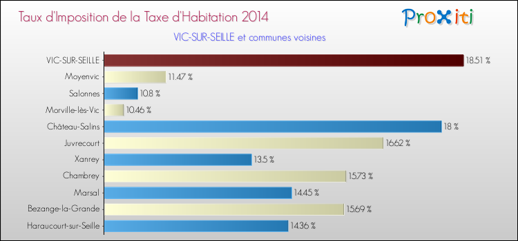 Taux d'imposition de la taxe d'habitation 2014 pour VIC-SUR-SEILLE et les communes proches Comparaison des taux d'imposition de la taxe d'habitation 2014 pour VIC-SUR-SEILLE et les communes voisines