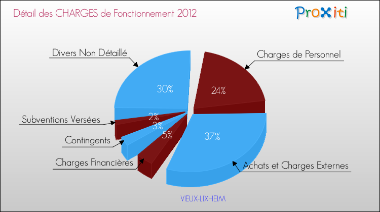 Décomposition des Charges de Fonctionnement 2012 de la commune de VIEUX-LIXHEIM Charges de Fonctionnement 2012 pour la commune de VIEUX-LIXHEIM