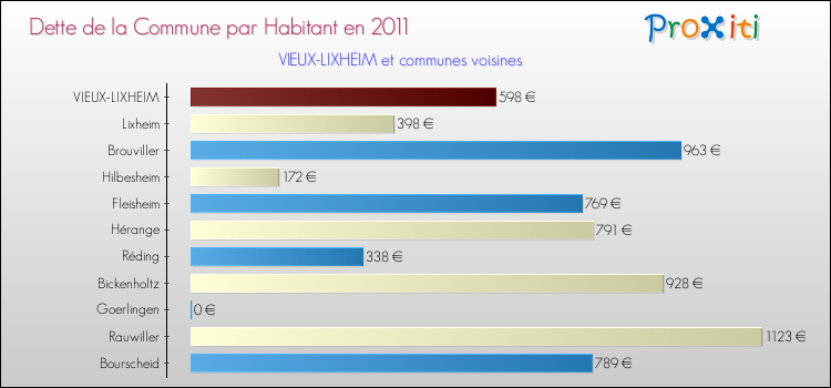 Dette par habitant de la commune en 2011 pour VIEUX-LIXHEIM et les communes proches Comparaison de la dette par habitant de la commune en 2011 pour VIEUX-LIXHEIM et les communes voisines