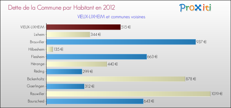 Dette par habitant de la commune en 2012 pour VIEUX-LIXHEIM et les communes proches Comparaison de la dette par habitant de la commune en 2012 pour VIEUX-LIXHEIM et les communes voisines