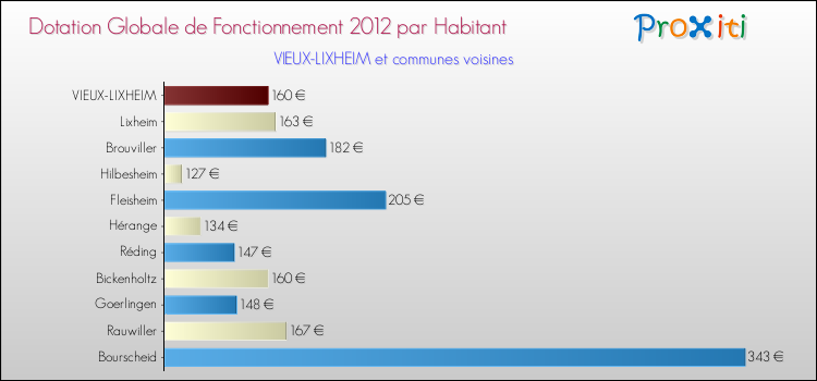 Montant des dotations globales de fonctionnement DGF par Habitant pour VIEUX-LIXHEIM et les communes proches Comparaison des des dotations globales de fonctionnement DGF par habitant pour VIEUX-LIXHEIM et les communes voisines