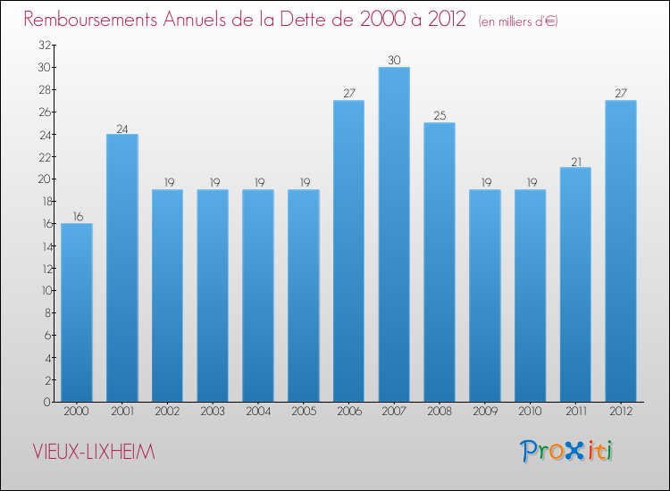 Evolution de l'annuité de la dette pour la commune de VIEUX-LIXHEIM de 2000 à 2012 Annuités de la dette pour VIEUX-LIXHEIM de 2000 à 2012