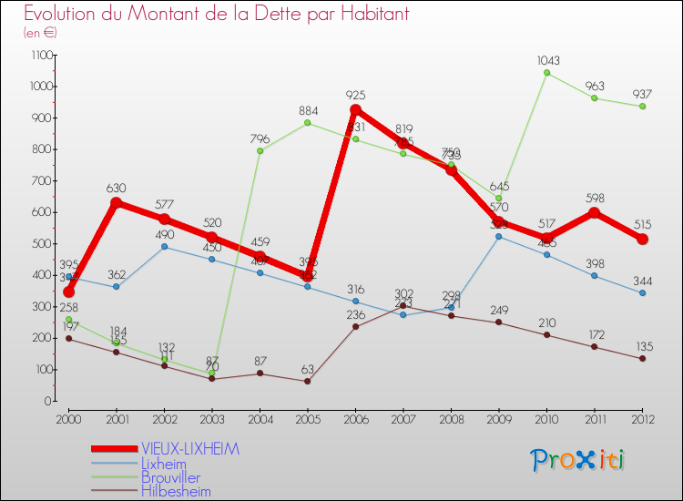 Evolution de la dette par habitant pour la commune de VIEUX-LIXHEIM et les communes proches de 2000 à 2012 Comparaison de la dette par habitant pour VIEUX-LIXHEIM et les communes voisines de 2000 à 2012