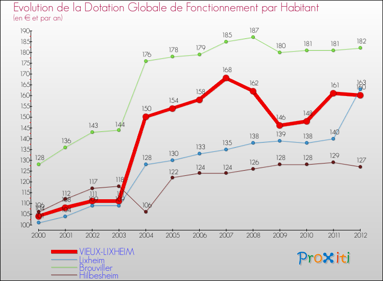 Evolution et montant de la dotation globale de fonctionnement par Habitant pour VIEUX-LIXHEIM et les communes proches Comparaison des dotations globales de fonctionnement par habitant pour VIEUX-LIXHEIM et les communes voisines