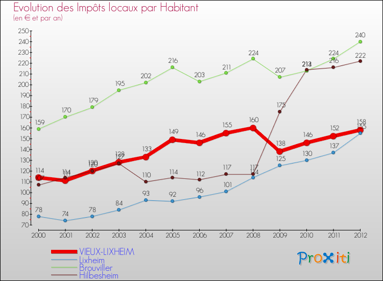 Evolution et montant des impôts locaux par Habitant pour VIEUX-LIXHEIM et les communes proches Comparaison des impôts locaux par habitant pour VIEUX-LIXHEIM et les communes voisines