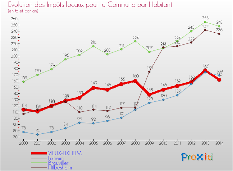 Evolution et montant des impôts locaux par Habitant pour VIEUX-LIXHEIM et les communes proches de 2000 à 2014 Comparaison des impôts locaux par habitant pour VIEUX-LIXHEIM et les communes voisines de 2000 à 2014