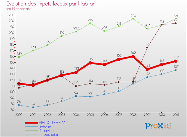 Evolution et montant des impôts locaux par Habitant pour VIEUX-LIXHEIM et les communes proches Comparaison des impôts locaux par habitant pour VIEUX-LIXHEIM et les communes voisines